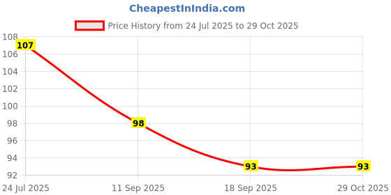 flipkart.com hichaki traders Eating, Chewing, Decorative, Training, Decorative, Cooking Plastic Korean, Japanese, Chinese, Vietnamese Chopstick hichaki traders Price History Graph from 24 Jul 2025 to 28 Oct 2025
