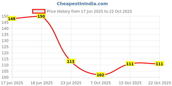 flipkart.com sscua Eating, Chewing, Decorative, Training Stainless Steel Vietnamese, Korean, Chinese, Japanese Chopstick sscua Price History Graph from 17 Jun 2025 to 21 Oct 2025