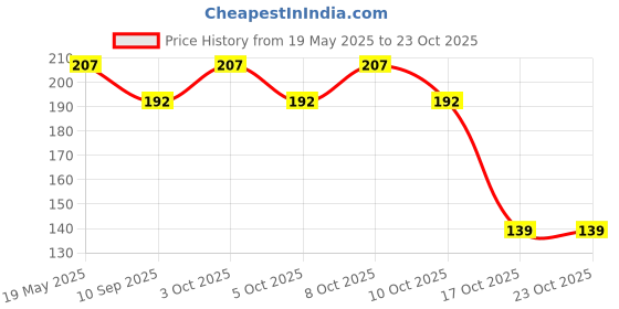 flipkart.com micashu Eating, Chewing, Decorative, Training Stainless Steel Vietnamese, Korean, Chinese, Japanese Chopstick micashu Price History Graph from 19 May 2025 to 22 Oct 2025
