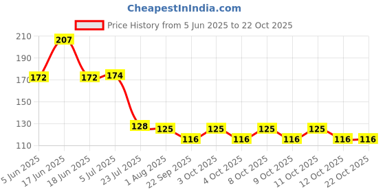 flipkart.com sscua Eating, Chewing, Decorative, Training Stainless Steel Vietnamese, Korean, Chinese, Japanese Chopstick sscua Price History Graph from 5 Jun 2025 to 21 Oct 2025