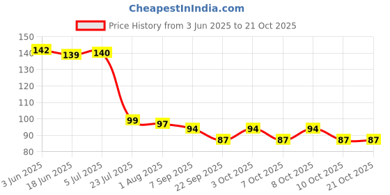 flipkart.com sscua Eating, Chewing, Decorative, Training Wooden Vietnamese, Korean, Chinese, Japanese Chopstick sscua Price History Graph from 3 Jun 2025 to 21 Oct 2025