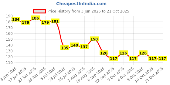 flipkart.com sscua Eating, Chewing, Decorative, Training Wooden Vietnamese, Korean, Chinese, Japanese Chopstick sscua Price History Graph from 3 Jun 2025 to 21 Oct 2025