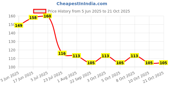 flipkart.com sscua Eating, Chewing, Decorative, Training Wooden Vietnamese, Korean, Chinese, Japanese Chopstick sscua Price History Graph from 5 Jun 2025 to 21 Oct 2025