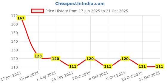 flipkart.com sscua Eating, Chewing, Decorative, Training Wooden Vietnamese, Korean, Chinese, Japanese Chopstick sscua Price History Graph from 17 Jun 2025 to 21 Oct 2025