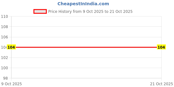 flipkart.com hichaki traders Eating, Chewing, Training, Cooking, Decorative Bamboo Chinese, Japanese, Korean, Vietnamese Chopstick hichaki traders Price History Graph from 9 Oct 2025 to 21 Oct 2025