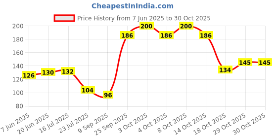 flipkart.com perfect pricee Eating, Cooking Bamboo Chinese, Japanese Chopstick perfect pricee Price History Graph from 7 Jun 2025 to 30 Oct 2025