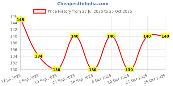 flipkart.com perfect pricee Eating, Cooking Bamboo Chinese, Japanese Chopstick perfect pricee Price History Graph from 27 Jul 2025 to 25 Oct 2025