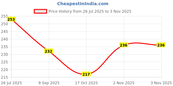 flipkart.com hichaki traders Eating, Cooking, Chewing, Decorative, Training Stainless Steel, Plastic Korean, Chinese, Japanese, Vietnamese Chopstick hichaki traders Price History Graph from 26 Jul 2025 to 2 Nov 2025