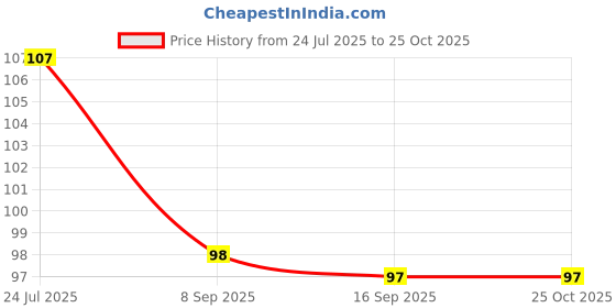 flipkart.com hichaki traders Eating, Cooking, Chewing, Decorative, Training Stainless Steel, Plastic Korean, Chinese, Japanese, Vietnamese Chopstick hichaki traders Price History Graph from 24 Jul 2025 to 22 Oct 2025