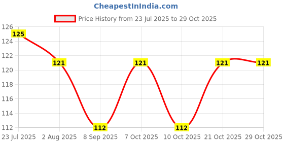 flipkart.com sakexa Eating, Cooking, Chewing Stainless Steel Chinese, Japanese, Korean Chopstick sakexa Price History Graph from 23 Jul 2025 to 29 Oct 2025