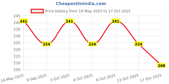 flipkart.com sscua Eating, Cooking, Chewing, Training, Decorative Stainless Steel Korean, Chinese, Japanese, Vietnamese Chopstick sscua Price History Graph from 19 May 2025 to 17 Oct 2025