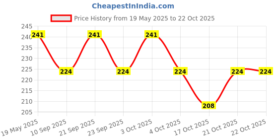 flipkart.com micashu Eating, Cooking, Chewing, Training, Decorative Stainless Steel Korean, Chinese, Japanese, Vietnamese Chopstick micashu Price History Graph from 19 May 2025 to 21 Oct 2025