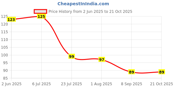flipkart.com hichaki traders Eating, Cooking, Chewing, Training, Decorative Stainless Steel, Silicone Korean, Chinese, Japanese, Vietnamese Chopstick hichaki traders Price History Graph from 2 Jun 2025 to 20 Oct 2025