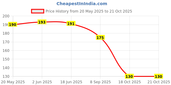 flipkart.com hichaki traders Eating, Cooking, Chewing, Training, Decorative Stainless Steel, Silicone Korean, Chinese, Japanese, Vietnamese Chopstick hichaki traders Price History Graph from 20 May 2025 to 21 Oct 2025