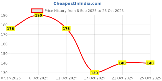 flipkart.com perfect pricee Eating, Cooking, Decorative Stainless Steel Chinese, Japanese Chopstick perfect pricee Price History Graph from 8 Sep 2025 to 25 Oct 2025