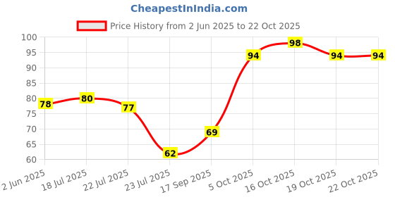 flipkart.com eagean Eating, Cooking, Decorative Stainless Steel Japanese Chopstick eagean Price History Graph from 2 Jun 2025 to 22 Oct 2025