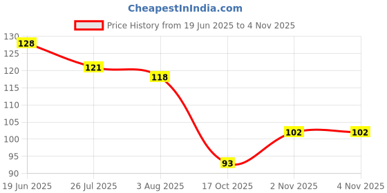 flipkart.com eagean Eating, Cooking, Decorative Stainless Steel Japanese Chopstick eagean Price History Graph from 19 Jun 2025 to 2 Nov 2025
