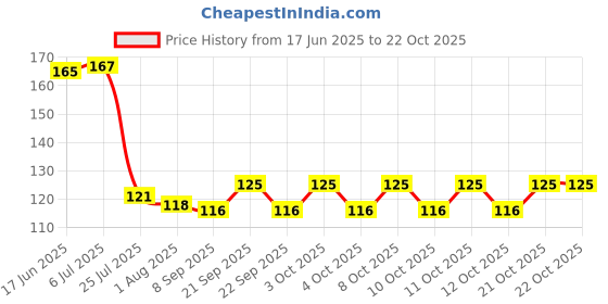 flipkart.com eagean Eating, Cooking, Decorative Stainless Steel Japanese Chopstick eagean Price History Graph from 17 Jun 2025 to 21 Oct 2025