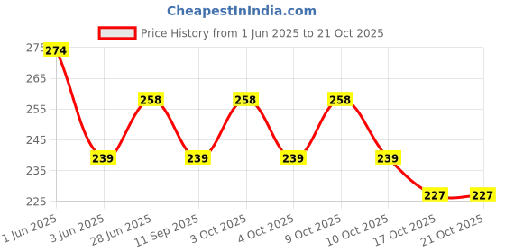 flipkart.com meswarn Eating, Cooking, Decorative Stainless Steel Japanese Chopstick meswarn Price History Graph from 1 Jun 2025 to 21 Oct 2025