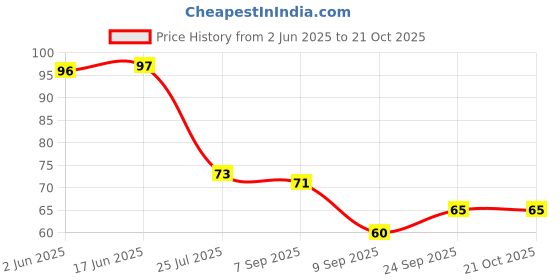 flipkart.com hichaki traders Eating, Cooking, Decorative, Training, Chewing Stainless Steel, Bamboo Korean, Japanese, Chinese, Vietnamese Chopstick hichaki traders Price History Graph from 2 Jun 2025 to 21 Oct 2025