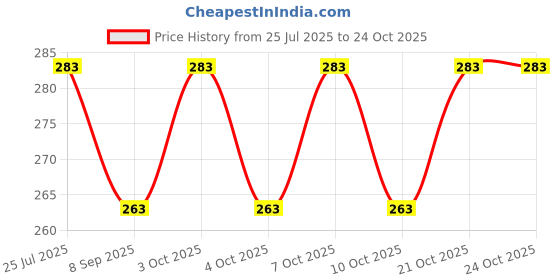 flipkart.com shoparam Eating, Cooking, Decorative, Training Stainless Steel Chinese Chopstick shoparam Price History Graph from 25 Jul 2025 to 24 Oct 2025