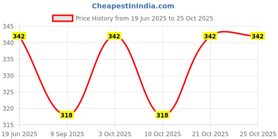 flipkart.com blue birds Eating, Cooking, Decorative Wood Chinese, Japanese, Korean Chopstick blue birds Price History Graph from 19 Jun 2025 to 24 Oct 2025