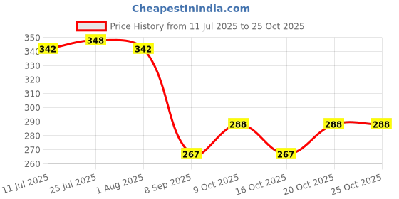 flipkart.com blue birds Eating, Cooking, Decorative Wood Chinese, Japanese, Korean Chopstick blue birds Price History Graph from 11 Jul 2025 to 25 Oct 2025