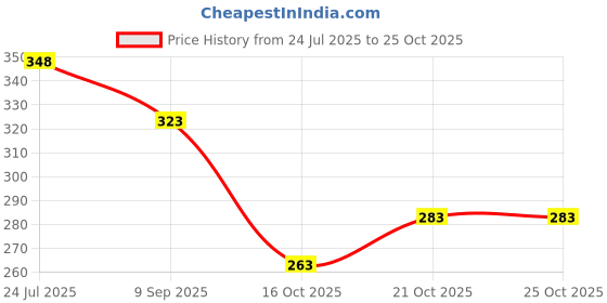 flipkart.com blue birds Eating, Cooking, Decorative Wood Chinese, Japanese, Korean Chopstick blue birds Price History Graph from 24 Jul 2025 to 24 Oct 2025