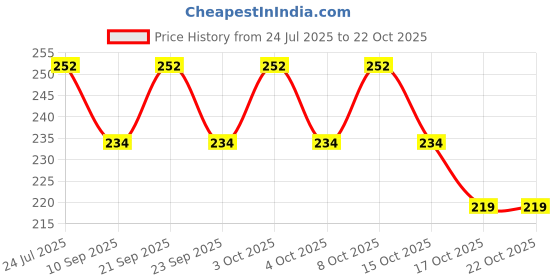 flipkart.com meswarn Eating, Cooking Stainless Steel Chinese, Japanese, Korean Chopstick meswarn Price History Graph from 24 Jul 2025 to 21 Oct 2025
