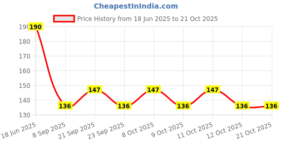 flipkart.com puthak Eating, Cooking Stainless Steel Japanese Chopstick puthak Price History Graph from 18 Jun 2025 to 20 Oct 2025
