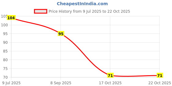 flipkart.com hichaki Eating, Cooking, Training, Chewing, Decorative Stainless Steel Korean, Chinese, Japanese, Vietnamese Chopstick hichaki Price History Graph from 9 Jul 2025 to 21 Oct 2025