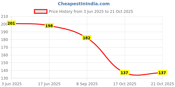 flipkart.com hichaki Eating, Cooking, Training, Chewing, Decorative Stainless Steel Korean, Chinese, Japanese, Vietnamese Chopstick hichaki Price History Graph from 3 Jun 2025 to 21 Oct 2025