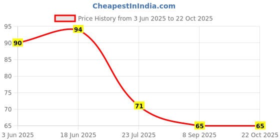 flipkart.com hichaki Eating, Cooking, Training, Chewing, Decorative Stainless Steel, Wooden Korean, Chinese, Japanese, Vietnamese Chopstick hichaki Price History Graph from 3 Jun 2025 to 21 Oct 2025