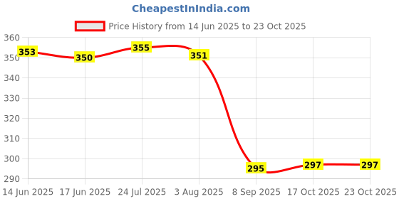 flipkart.com iktu Eating, Cooking, Training, Decorative Porcelain Japanese, Chinese, Korean Chopstick iktu Price History Graph from 14 Jun 2025 to 23 Oct 2025