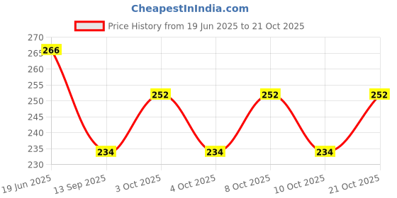 flipkart.com eagean Eating, Cooking, Training, Decorative Stainless Steel, Silicone Japanese Chopstick eagean Price History Graph from 19 Jun 2025 to 21 Oct 2025