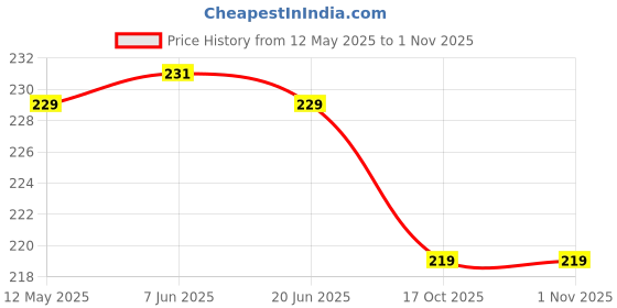 flipkart.com 7q7 Eating, Cooking Wooden Chinese Chopstick 7q7 Price History Graph from 12 May 2025 to 31 Oct 2025