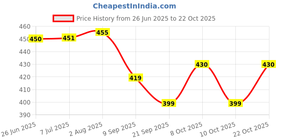 flipkart.com ariane Eating, Decorative Ceramic Japanese Chopstick ariane Price History Graph from 26 Jun 2025 to 22 Oct 2025