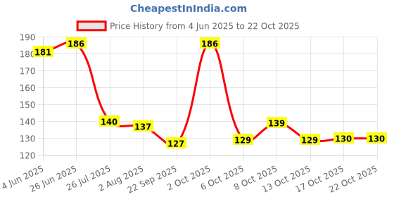 flipkart.com m megalite Eating, Decorative, Cooking Wood Japanese, Korean, Chinese Chopstick m megalite Price History Graph from 4 Jun 2025 to 21 Oct 2025