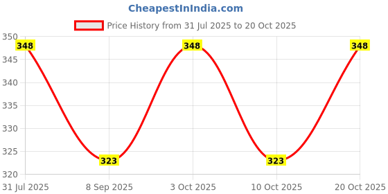 flipkart.com m megalite Eating, Decorative, Cooking Wood Japanese, Korean, Chinese Chopstick m megalite Price History Graph from 31 Jul 2025 to 20 Oct 2025