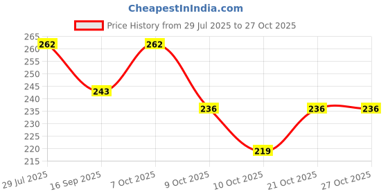 flipkart.com mapperz Eating, Decorative Stainless Steel Chinese, Japanese, Korean Chopstick mapperz Price History Graph from 29 Jul 2025 to 27 Oct 2025
