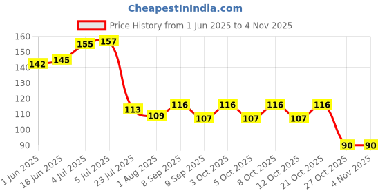 flipkart.com ivar Eating, Decorative Stainless Steel Chinese, Japanese, Korean, Vietnamese Chopstick ivar Price History Graph from 1 Jun 2025 to 3 Nov 2025
