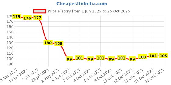 flipkart.com red aliens Eating, Decorative Stainless Steel Japanese, Korean, Chinese Chopstick red aliens Price History Graph from 1 Jun 2025 to 24 Oct 2025