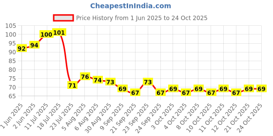 flipkart.com red aliens Eating, Decorative Stainless Steel Japanese, Korean, Vietnamese, Chinese Chopstick red aliens Price History Graph from 1 Jun 2025 to 24 Oct 2025