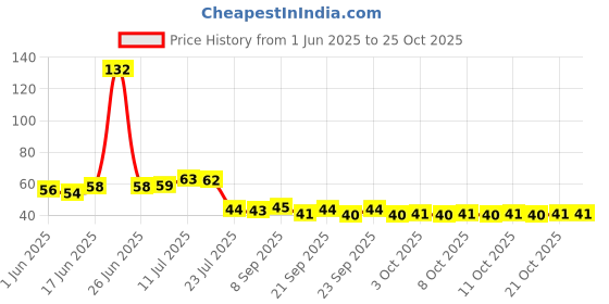 flipkart.com red aliens Eating, Decorative Stainless Steel Japanese, Korean, Vietnamese, Chinese Chopstick red aliens Price History Graph from 1 Jun 2025 to 24 Oct 2025