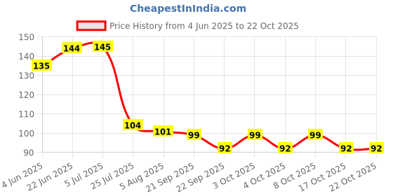 flipkart.com rack jack Eating, Decorative Stainless Steel Japanese, Korean, Vietnamese, Chinese Chopstick rack jack Price History Graph from 4 Jun 2025 to 22 Oct 2025