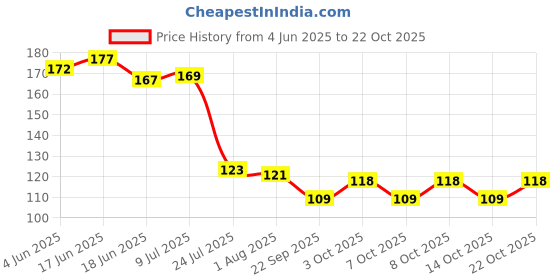 flipkart.com rack jack Eating, Decorative Stainless Steel Japanese, Korean, Vietnamese, Chinese Chopstick rack jack Price History Graph from 4 Jun 2025 to 22 Oct 2025