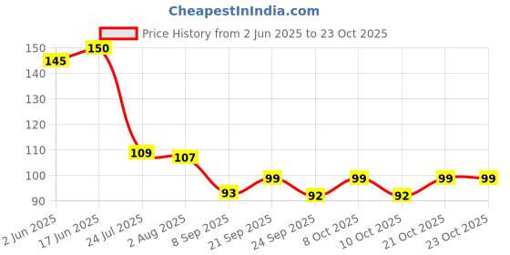 flipkart.com rack jack Eating, Decorative Stainless Steel Japanese, Korean, Vietnamese, Chinese Chopstick rack jack Price History Graph from 2 Jun 2025 to 22 Oct 2025