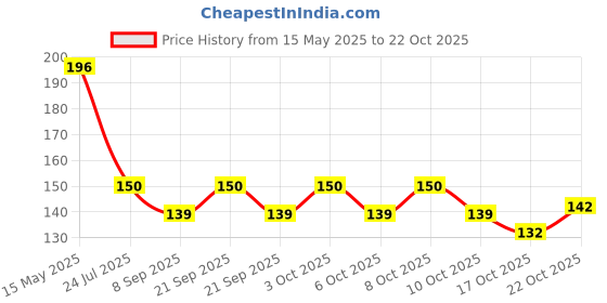 flipkart.com micashu Eating, Decorative Stainless Steel Japanese, Korean, Vietnamese, Chinese Chopstick micashu Price History Graph from 15 May 2025 to 22 Oct 2025