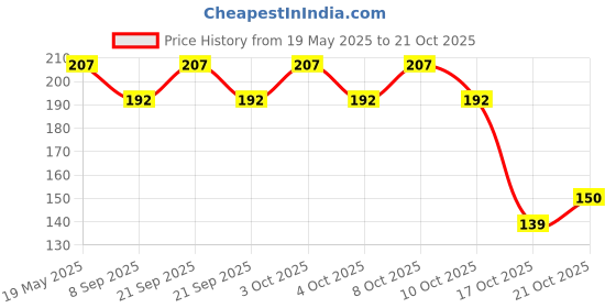 flipkart.com sscua Eating, Decorative Stainless Steel Japanese, Korean, Vietnamese, Chinese Chopstick sscua Price History Graph from 19 May 2025 to 21 Oct 2025