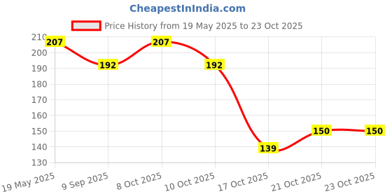 flipkart.com micashu Eating, Decorative Stainless Steel Japanese, Korean, Vietnamese, Chinese Chopstick micashu Price History Graph from 19 May 2025 to 22 Oct 2025